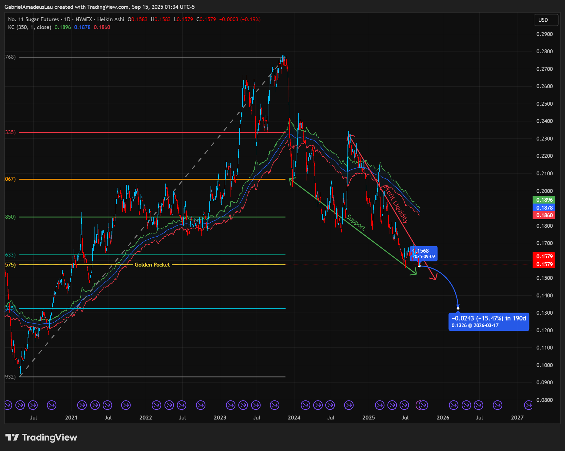 NYMEX:YO1! 图表图片 由 GabrielAmadeusLau 提供