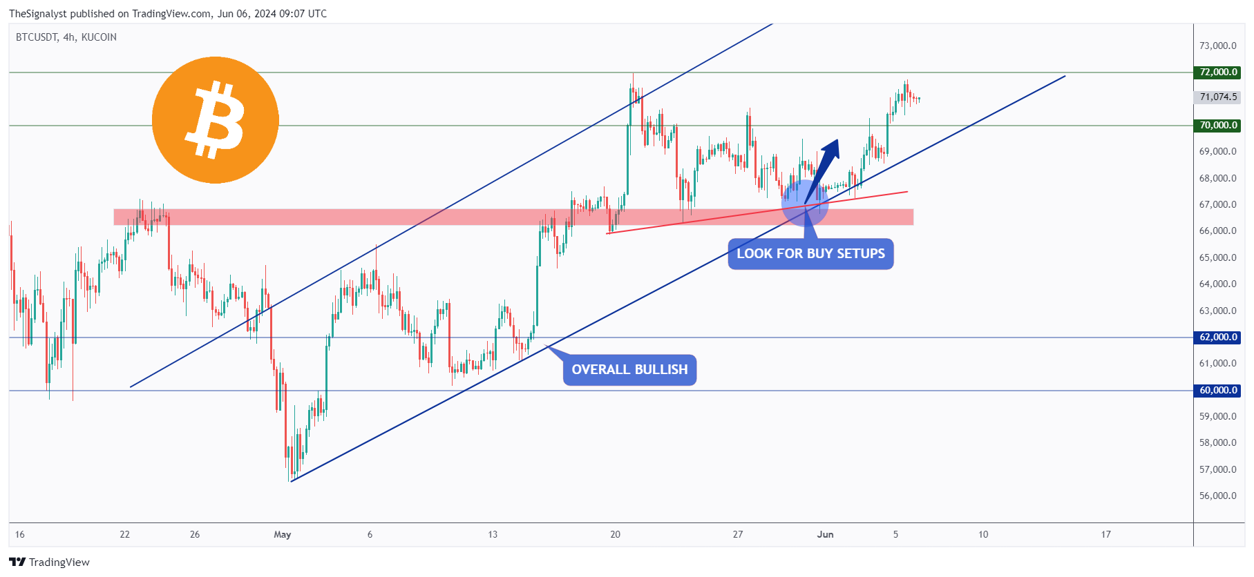 KUCOIN:BTCUSDT Chart Image by TheSignalyst