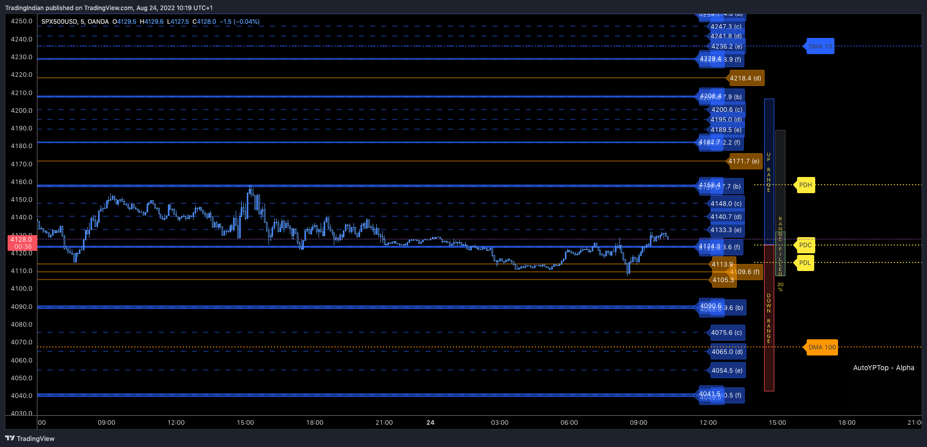 OANDA:SPX500USD Chart Image by TradingIndian