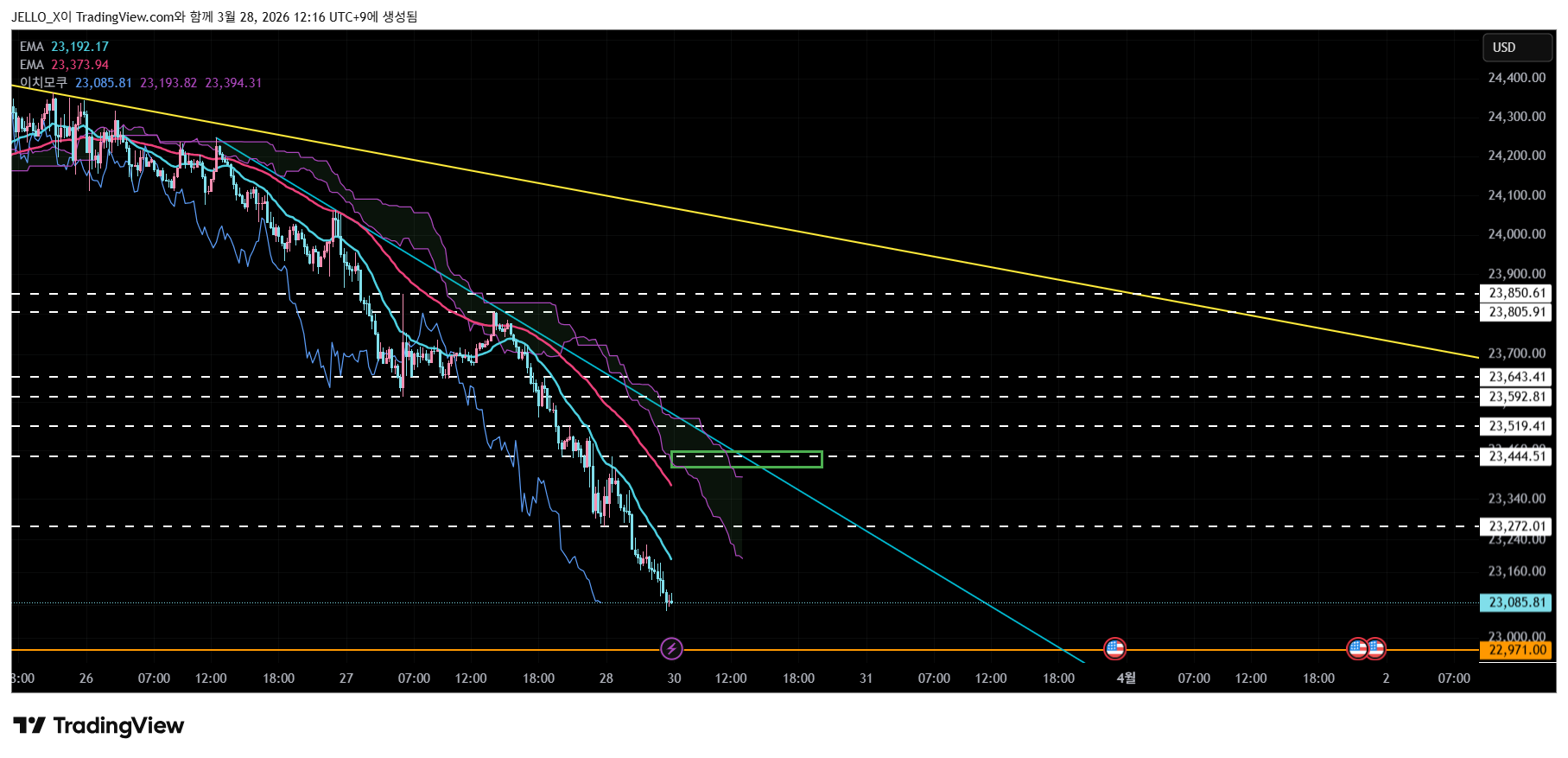 VANTAGE:NAS100 Chart Image by JELLO_X