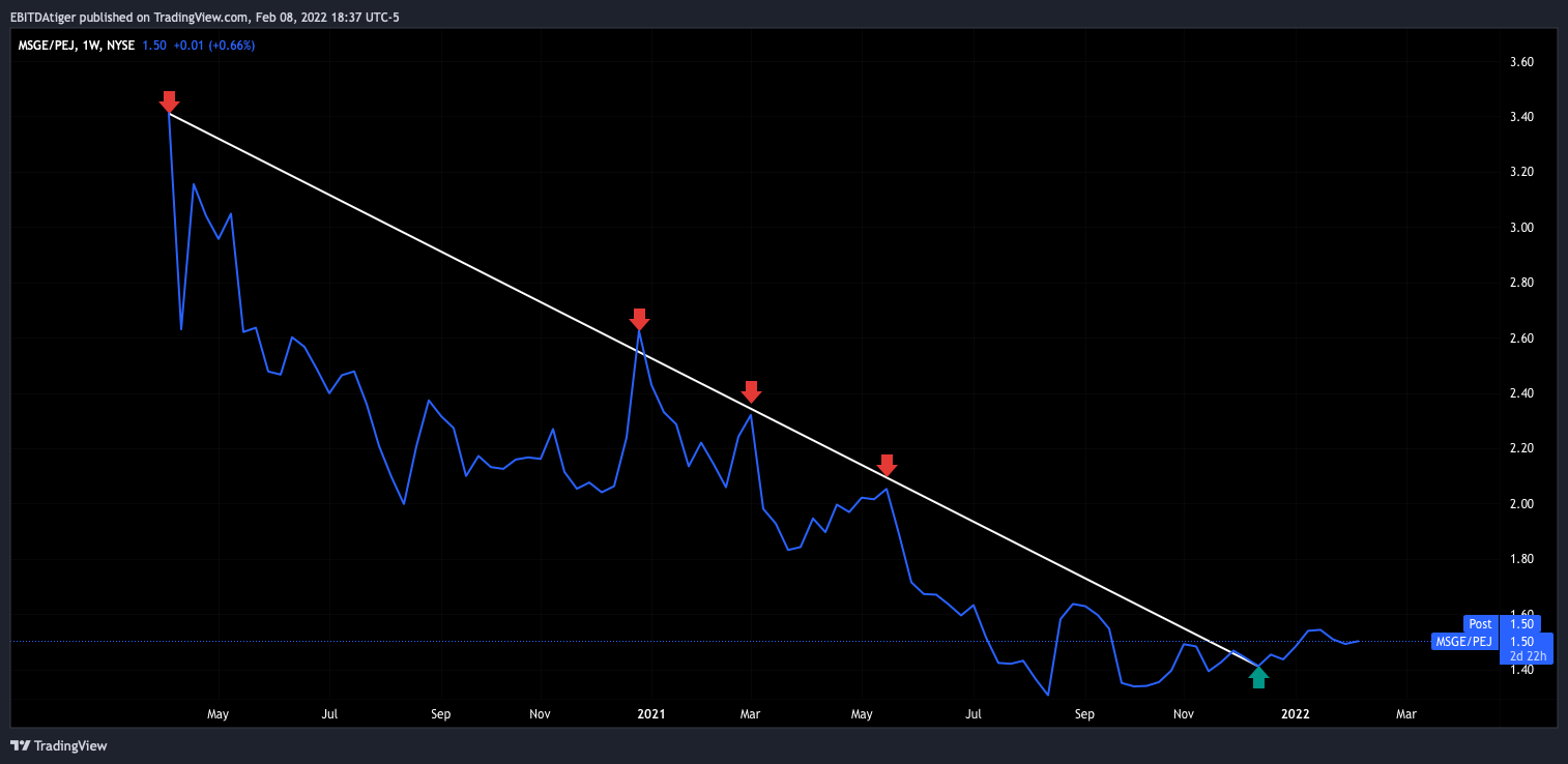 NYSE:MSGE/AMEX:PEJ Chart Image by TigerCapJack