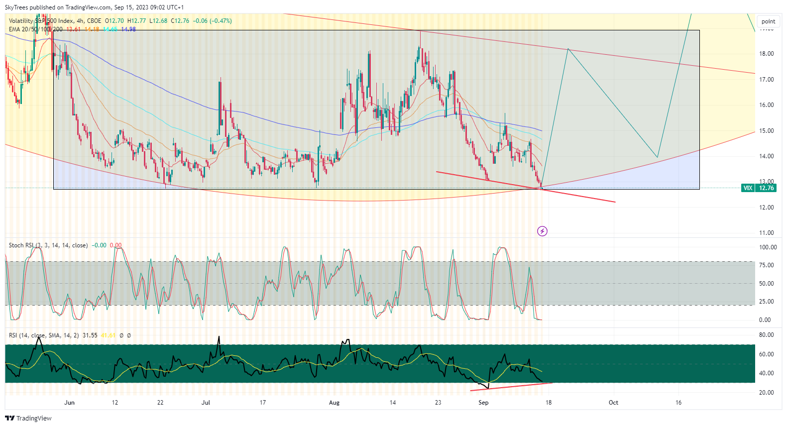 CBOE:VIX Ảnh biểu đồ của SkyTrees