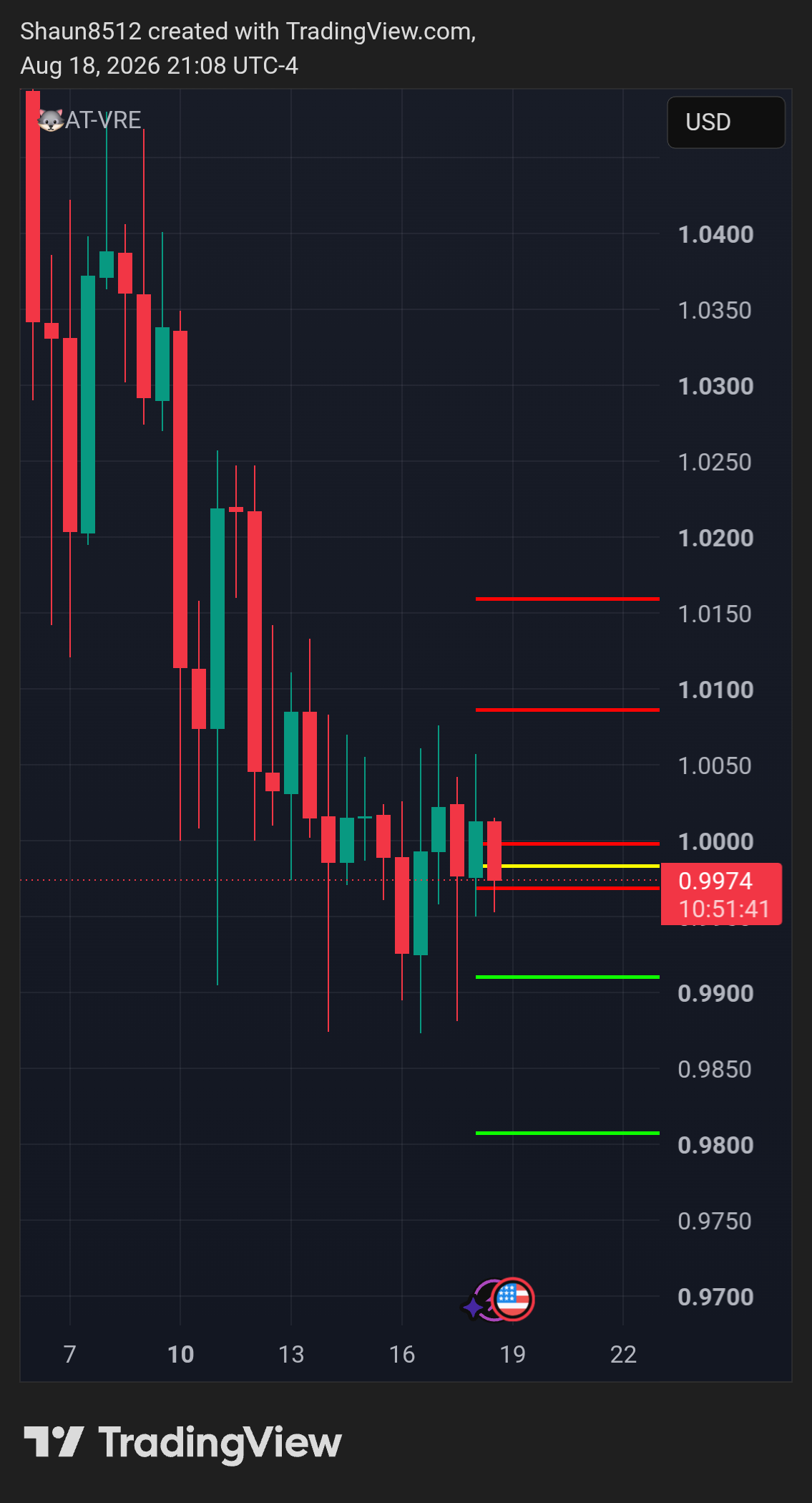 COINBASE:XRPUSD Chart Image by Shaun8512
