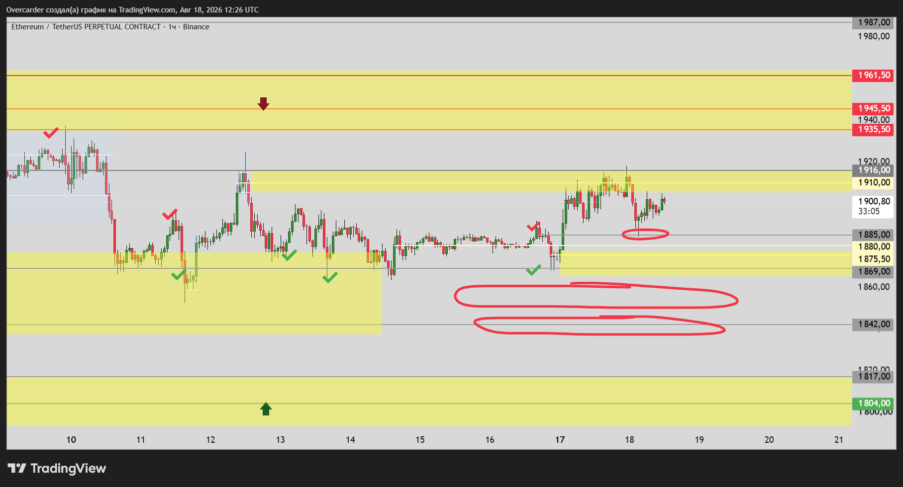 BINANCE:ETHUSDT.P Chart Image by Overcarder