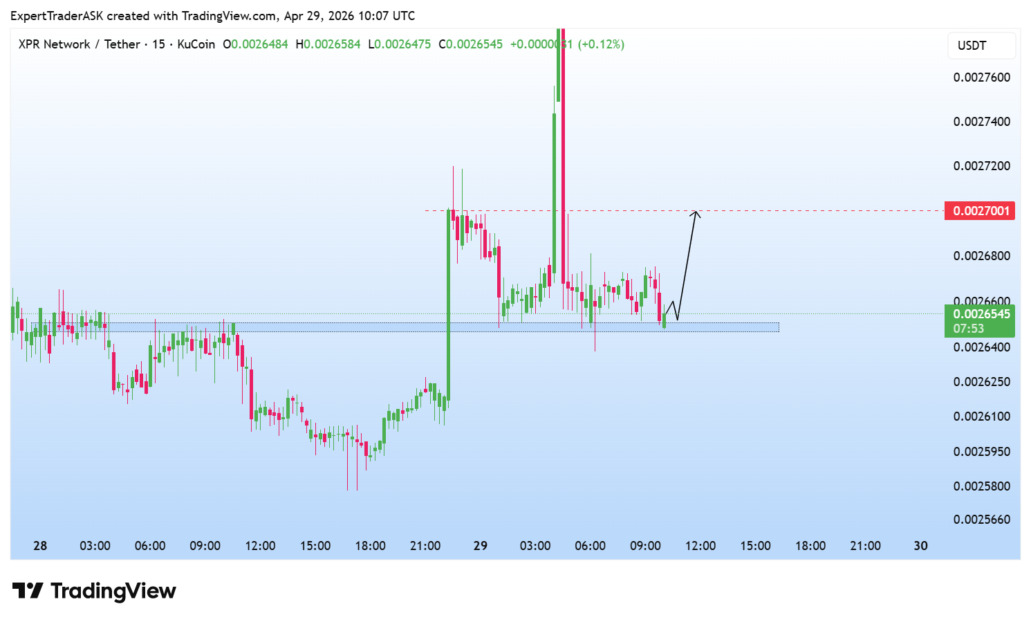 KUCOIN:XPRUSDT Chart Image by ExpertTraderASK