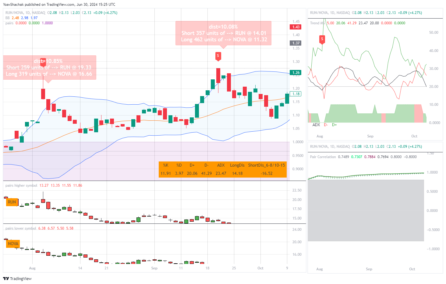BATS:RUN/BATS:NOVA Chart Image by YoavShachak