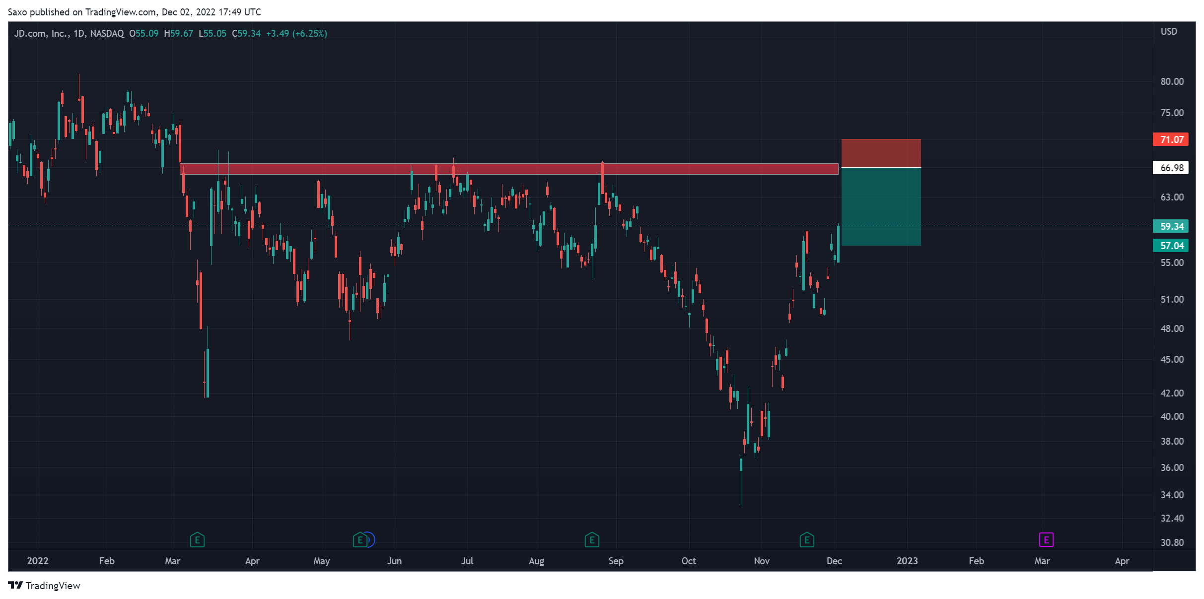 NASDAQ:JD Chart Image by Saxo