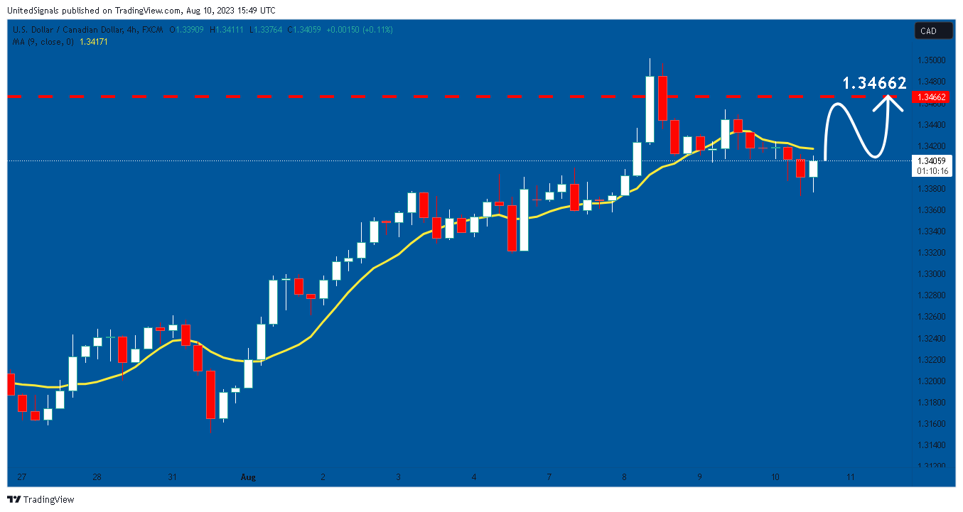 FX:USDCAD 圖表圖片 由 UnitedSignals 提供