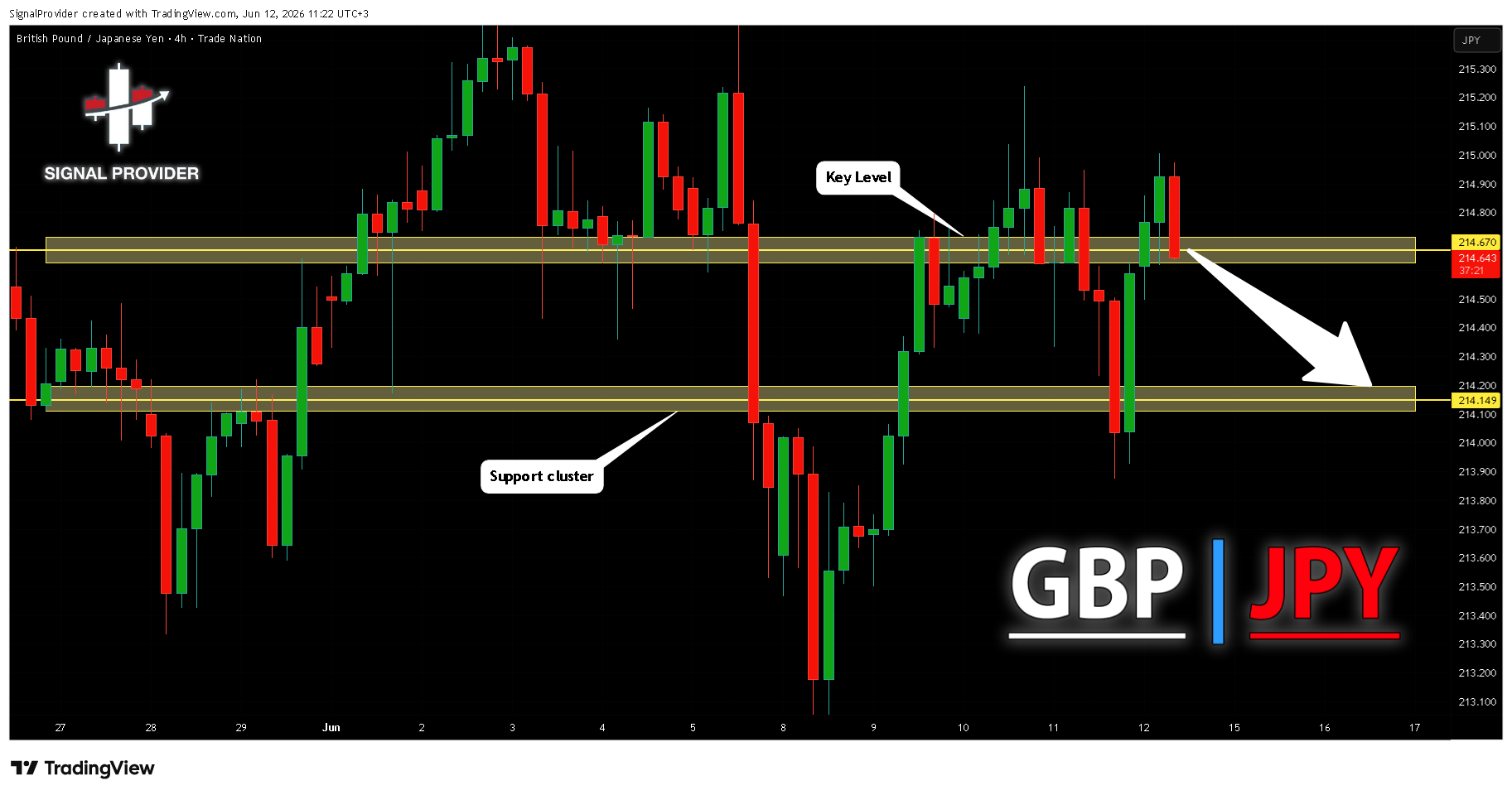 TRADENATION:GBPJPY Chart Image by SignalProvider