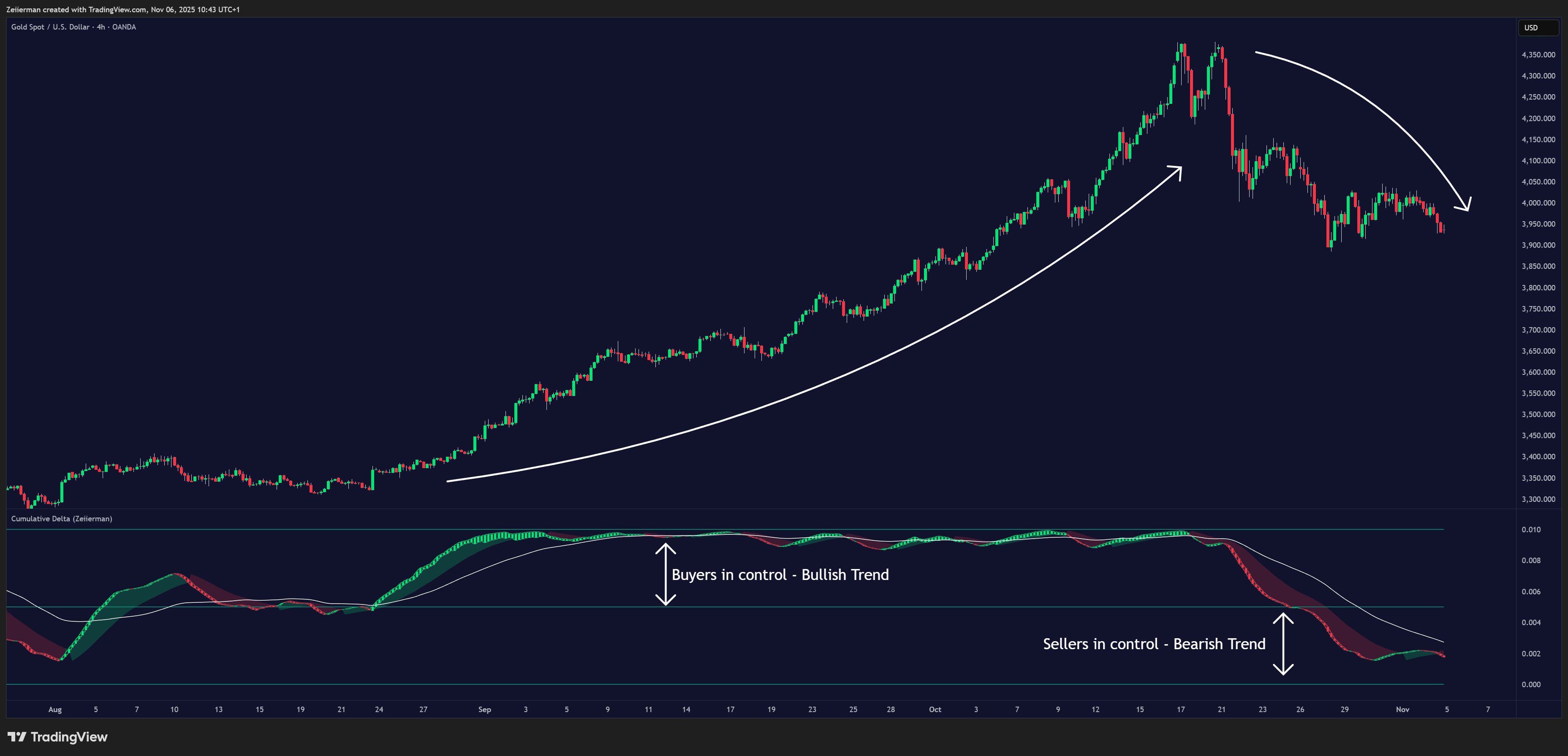OANDA:XAUUSD Chart Image by Zeiierman