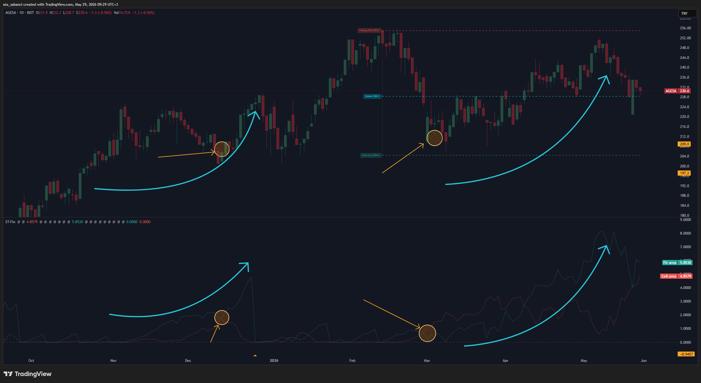BIST:AGESA Chart Image by ata_sabanci