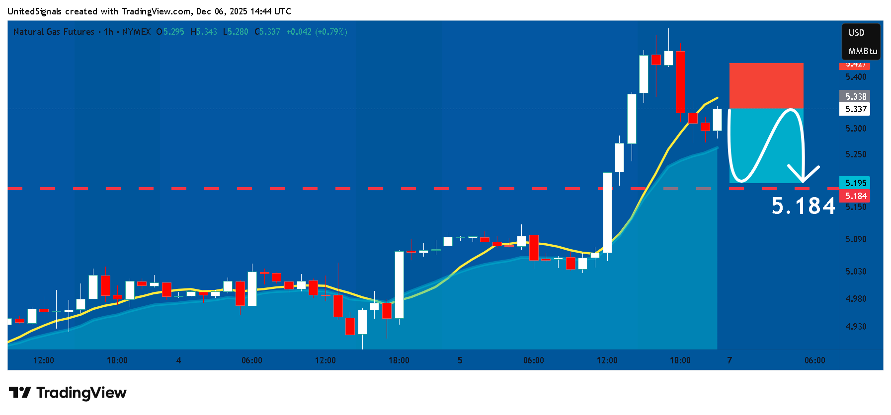 NYMEX_DL:NG1! Chart Image by UnitedSignals