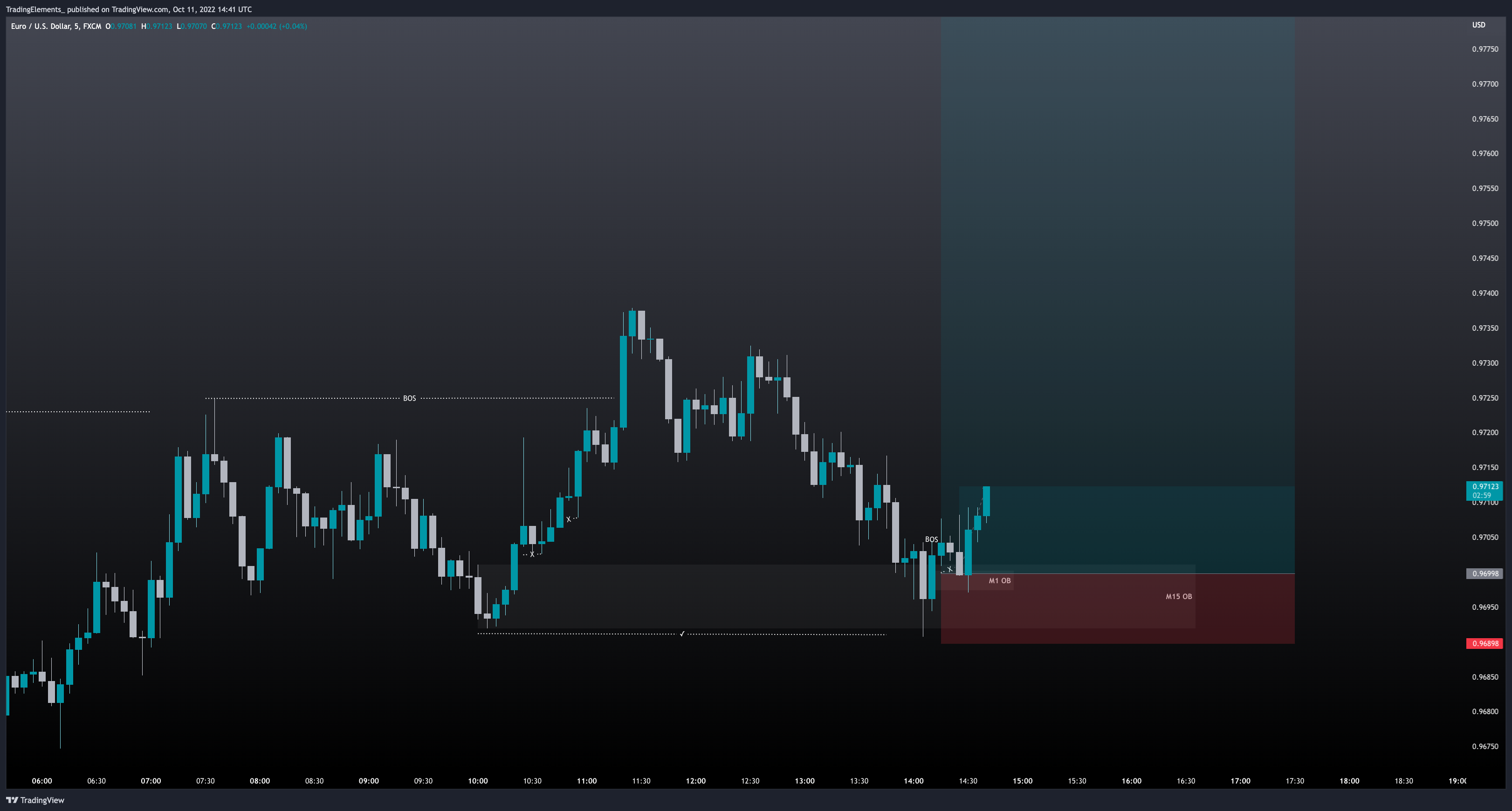 FX:EURUSD Chart Image by TradingElements_
