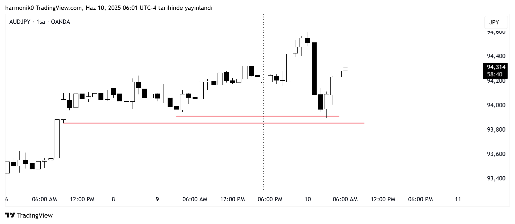 OANDA:AUDJPY Immagine del grafico by harmonik0