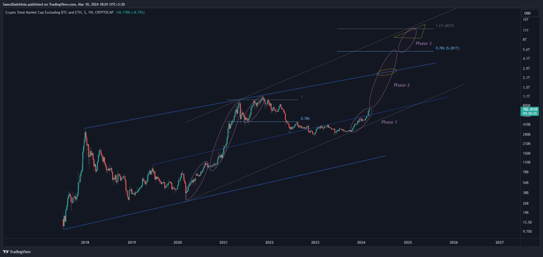 CRYPTOCAP:TOTAL3 Chart Image by SaeedSalehinia