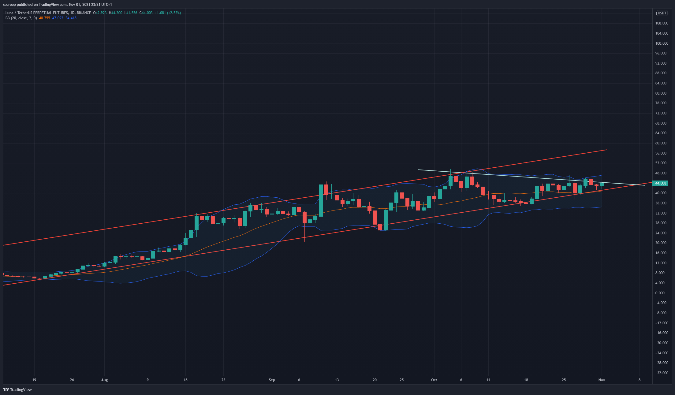 BINANCE:LUNAUSDTPERP Imagen del gráfico de scoroop