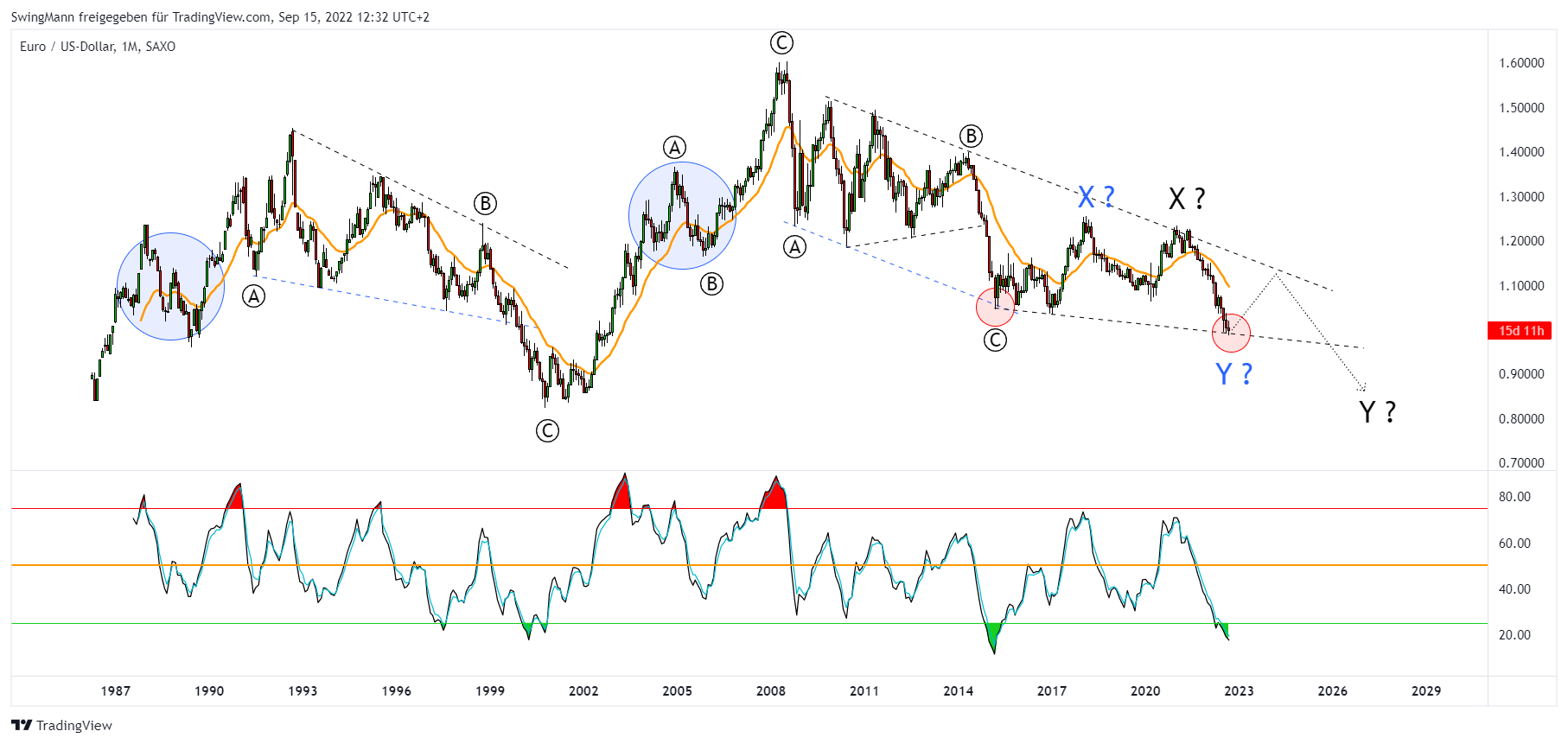 SAXO:EURUSD Chart Image by SwingMann