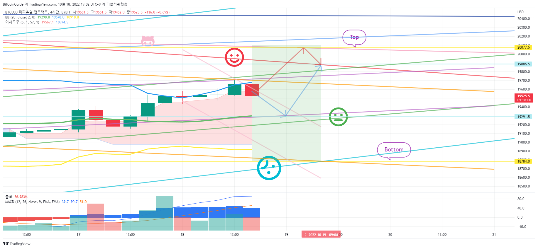 BYBIT:BTCUSD Chart Image by BitCoinGuide