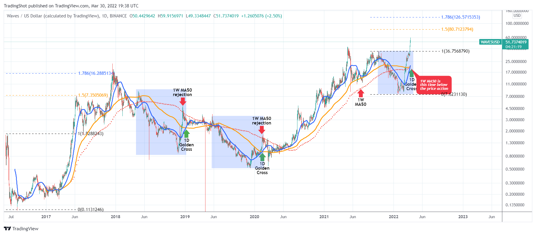 BINANCE:WAVESUSD Chart Image by TradingShot