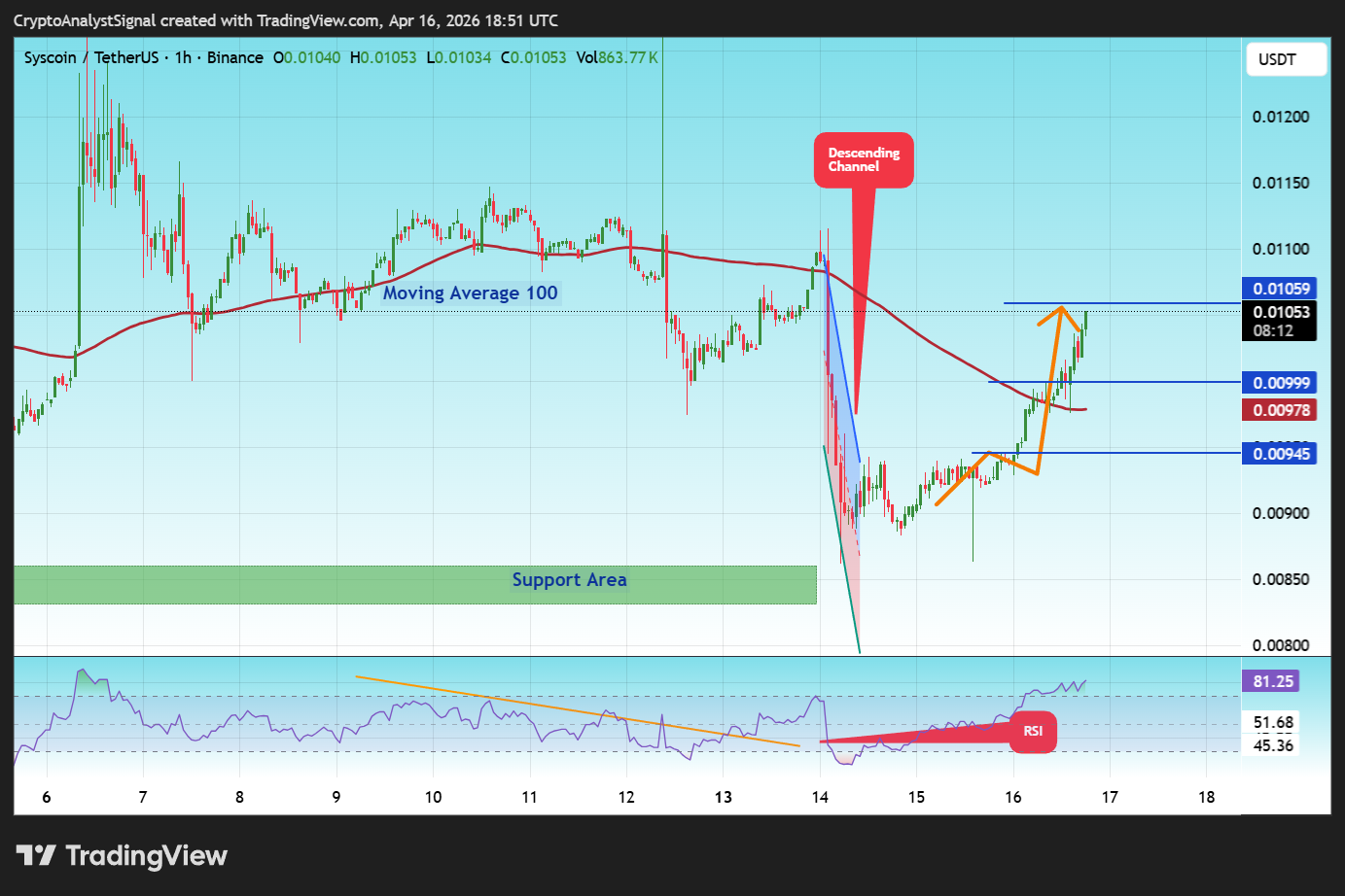 BINANCE:SYSUSDT Chart Image by CryptoAnalystSignal