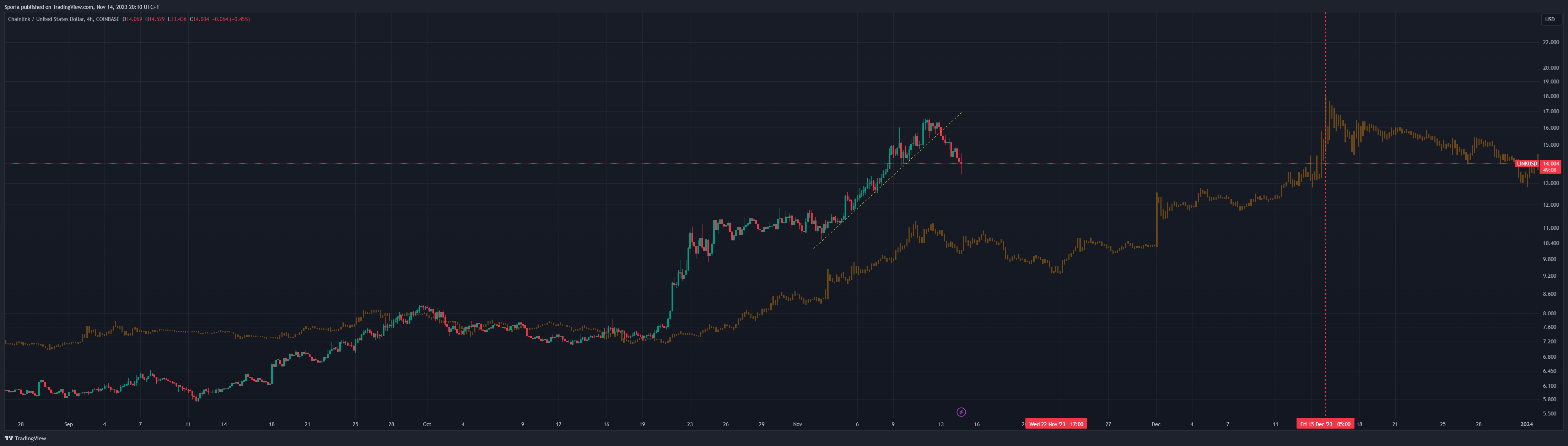 COINBASE:LINKUSD Chart Image by Sporia