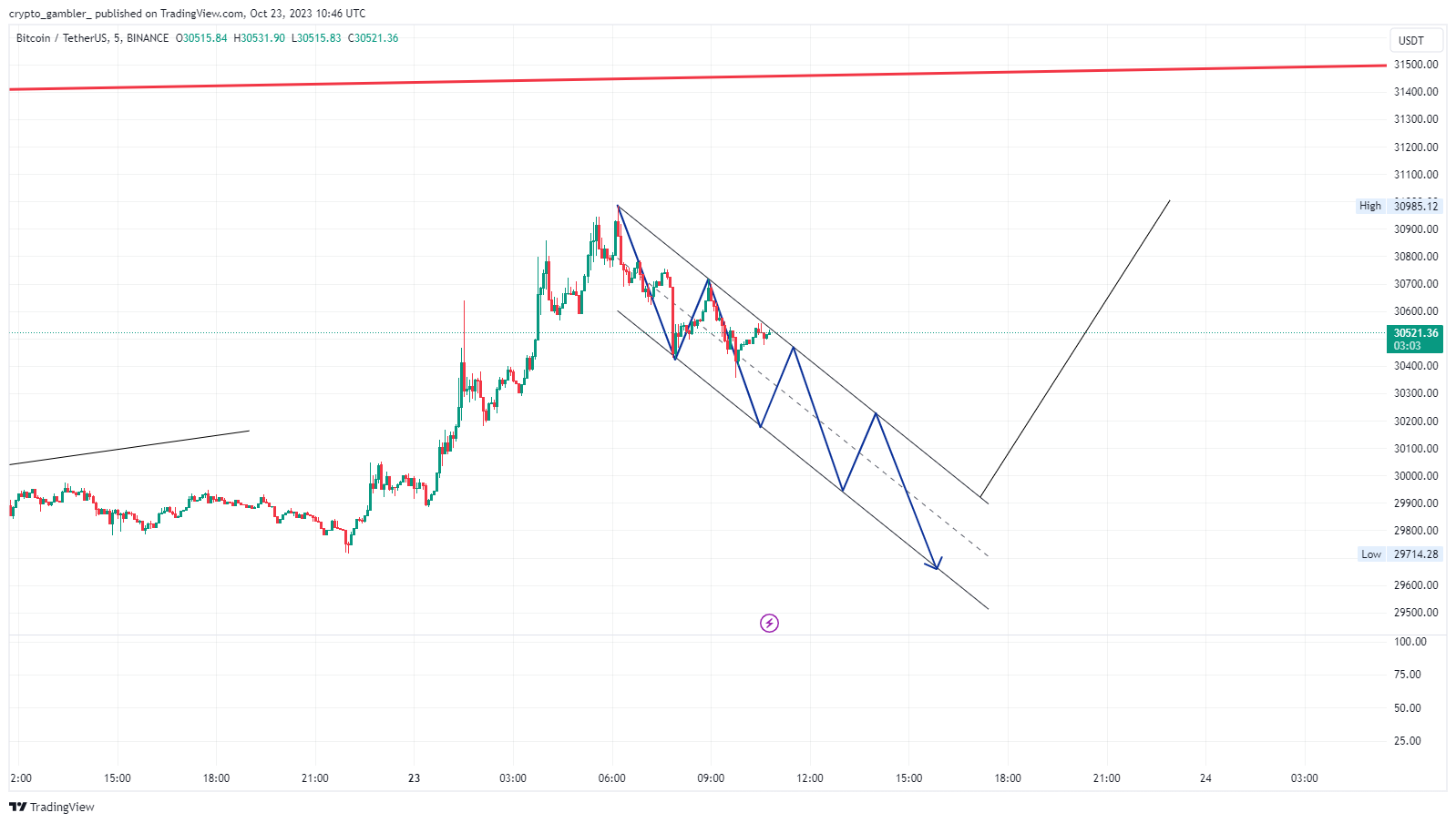 Снимок графика «BINANCE:BTCUSDT» от crypto_gambler_