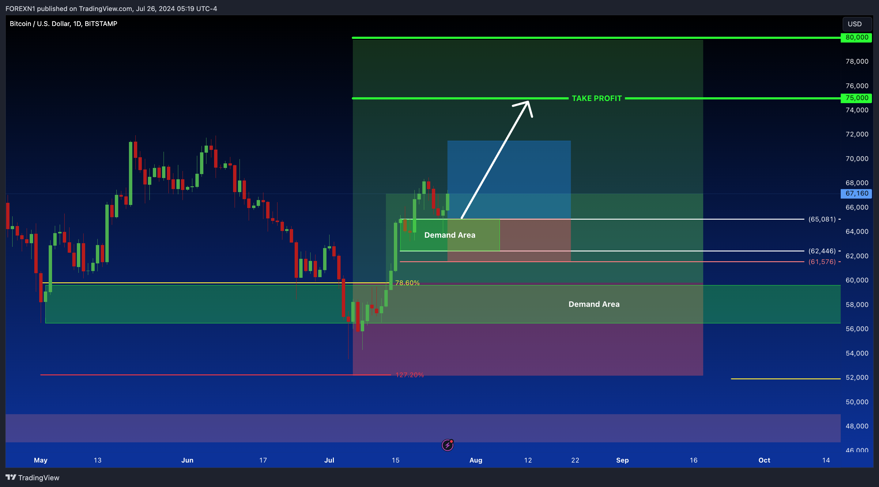 BITSTAMP:BTCUSD ภาพชาร์ต โดย FOREXN1
