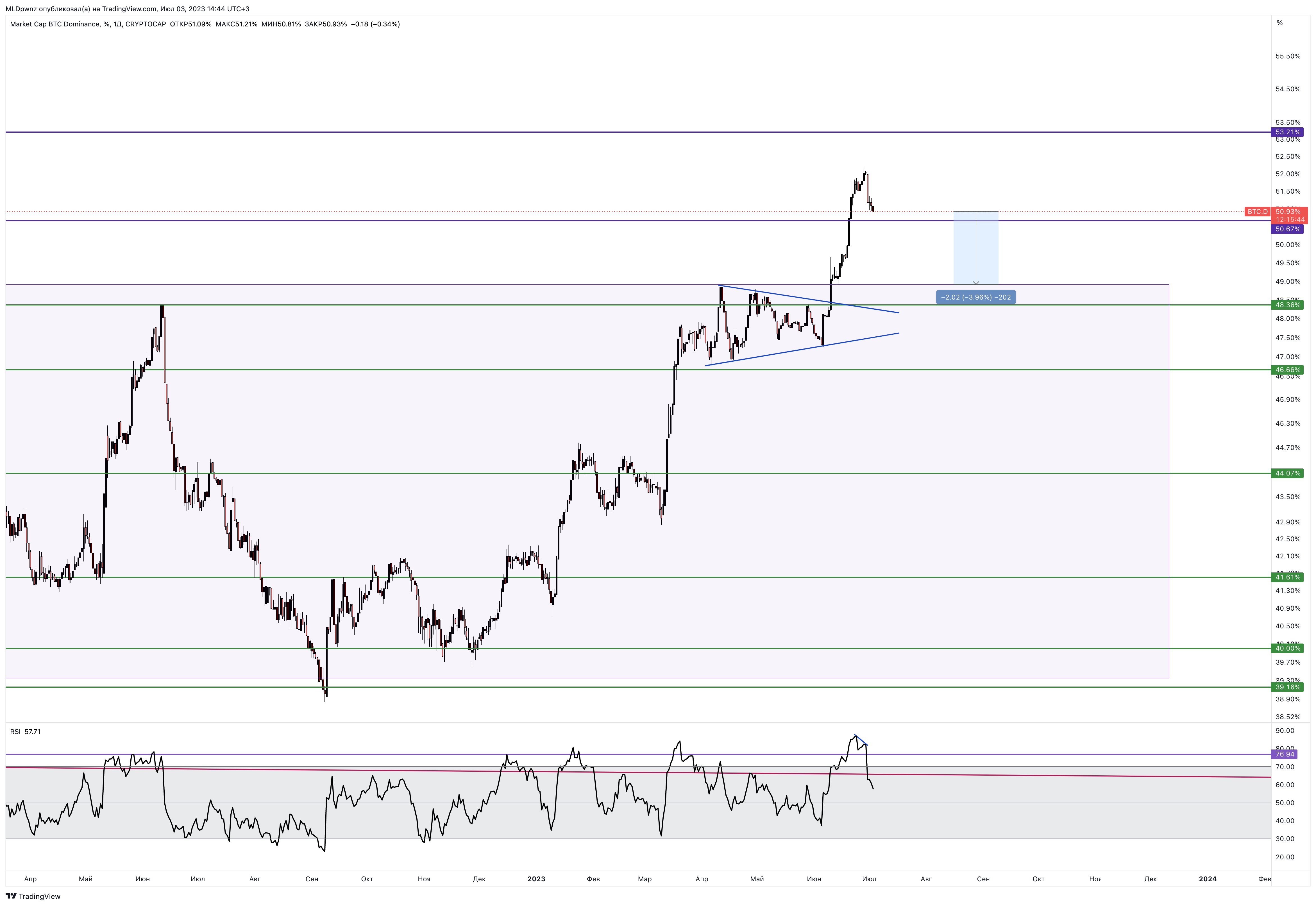 CRYPTOCAP:BTC.D Chart Image by MLDpwnz