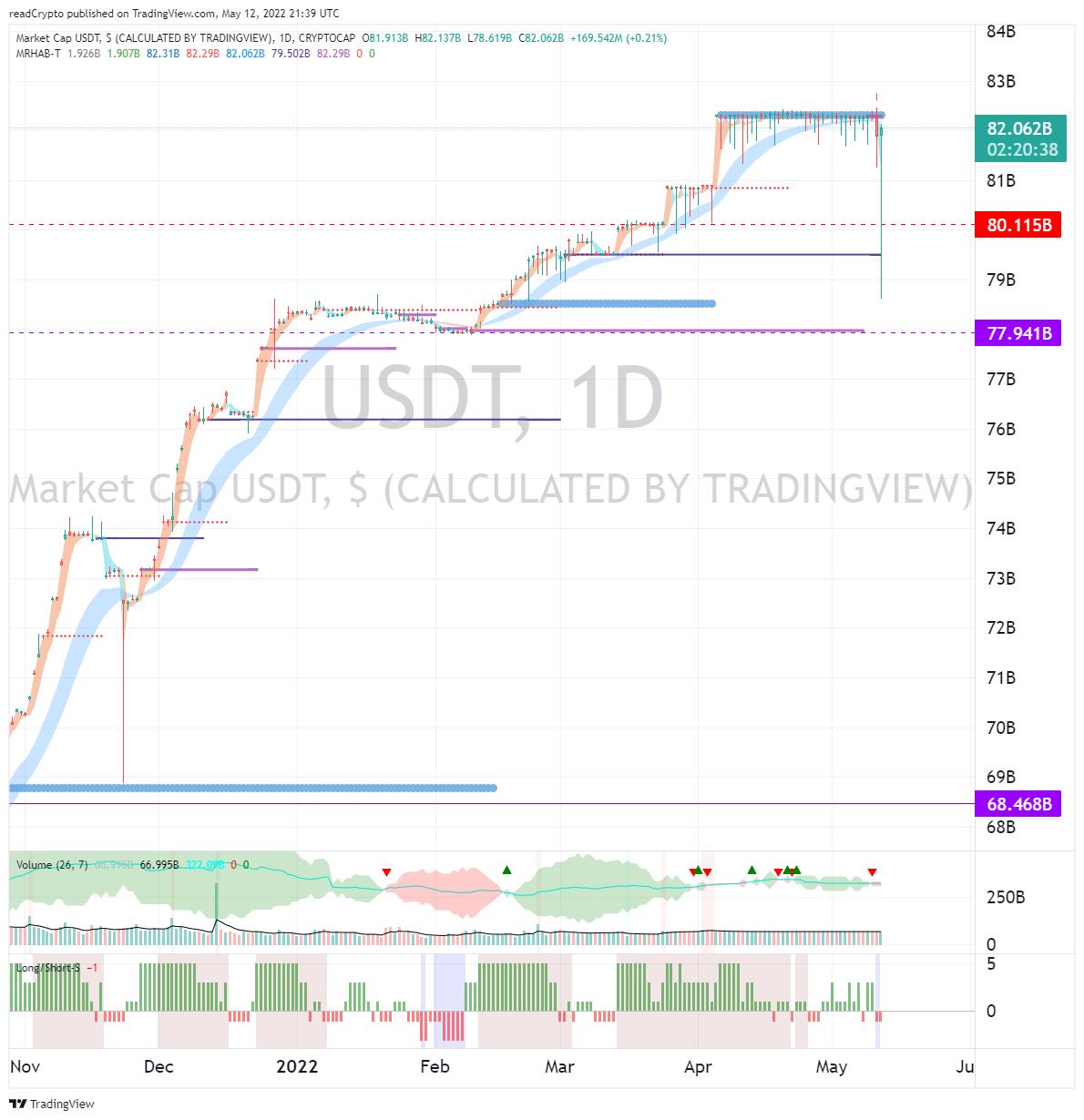 CRYPTOCAP:USDT Imagen del gráfico de readCrypto