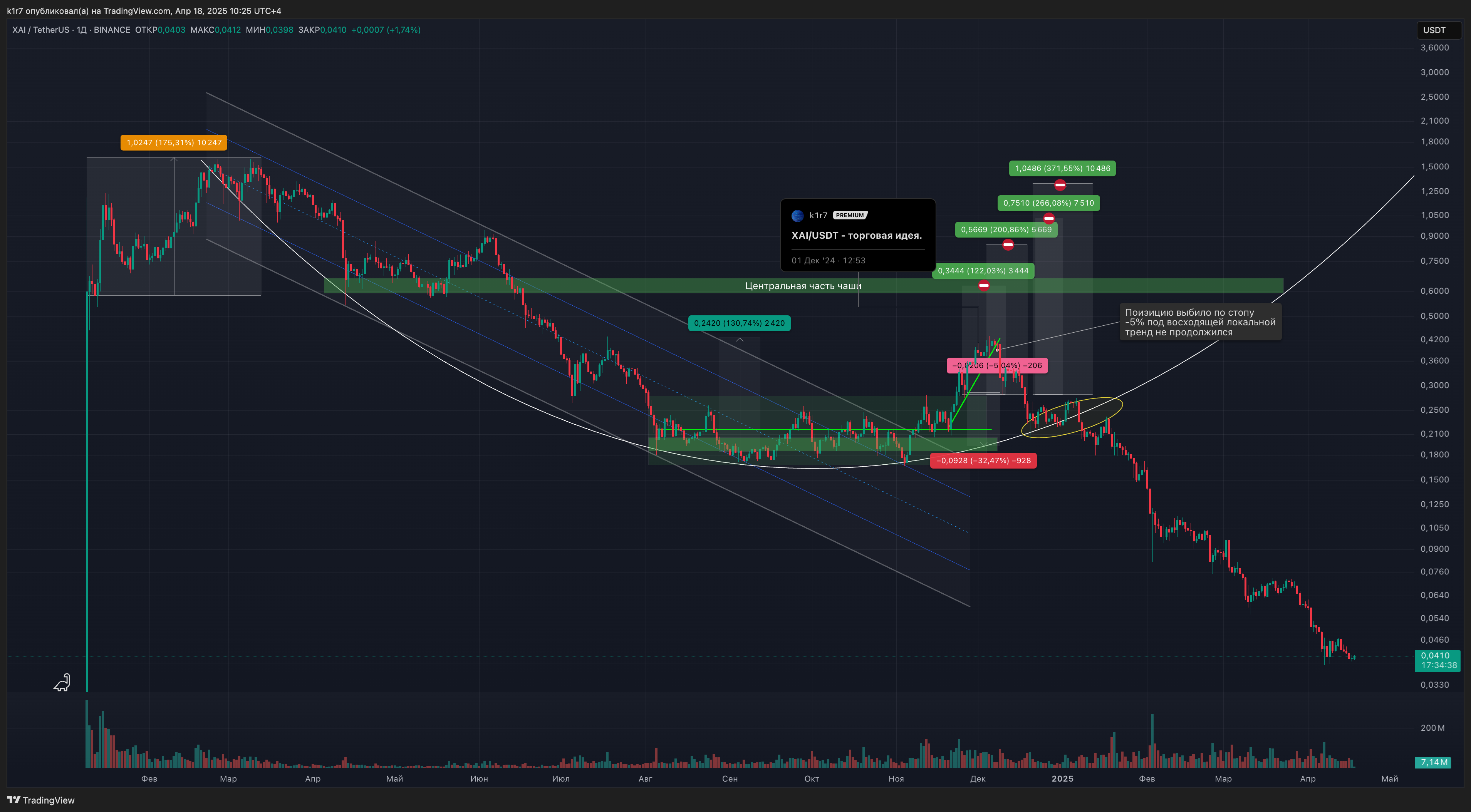 BINANCE:XAIUSDT Chart Image by k1r7
