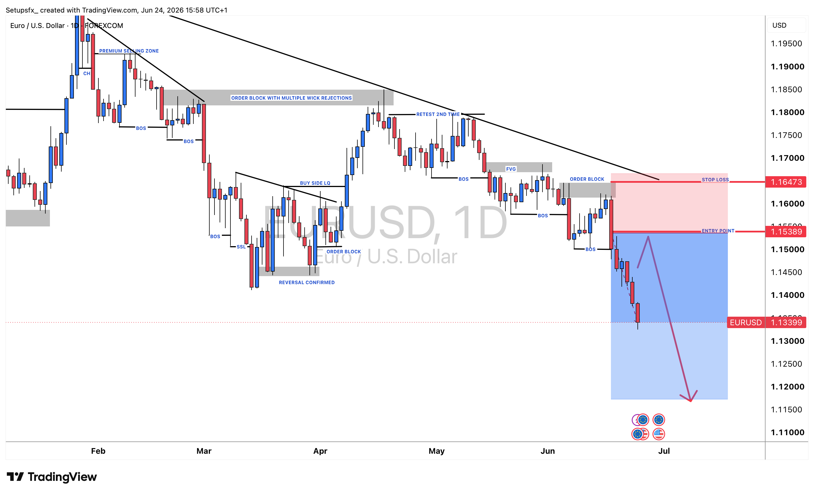 FOREXCOM:EURUSD Chart Image by Setupsfx_