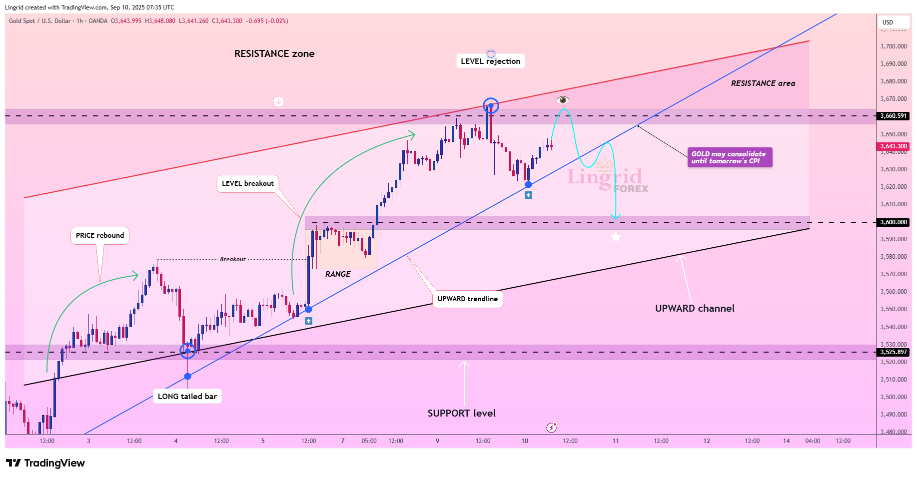 OANDA:XAUUSD Imagem do gráfico por Lingrid