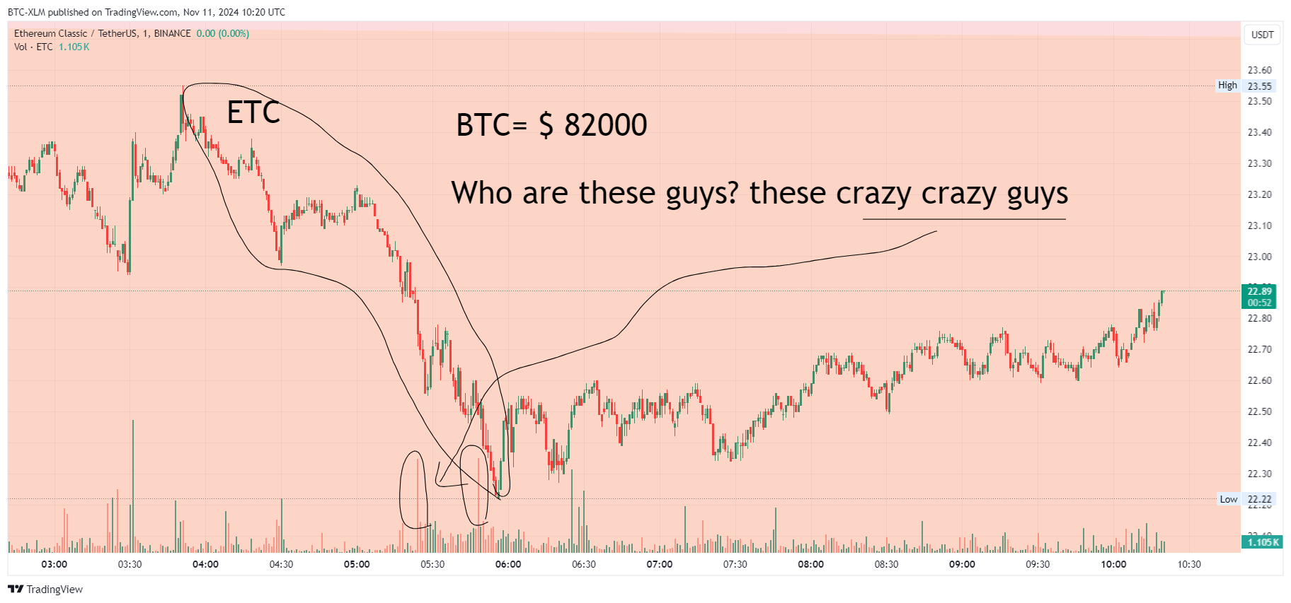 BINANCE:ETCUSDT Chart Image by BTC-XLM