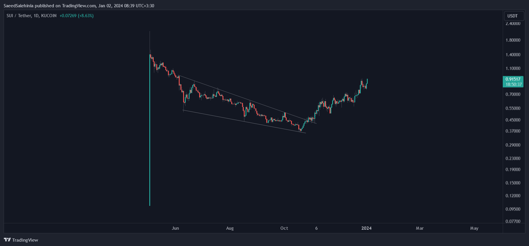 KUCOIN:SUIUSDT Chart Image by SaeedSalehinia