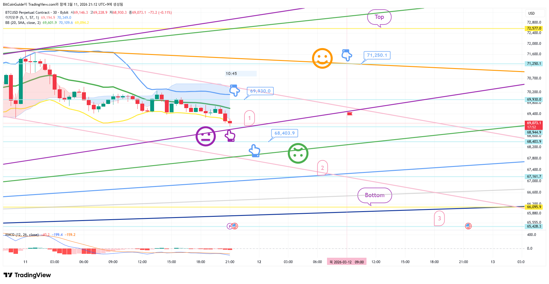 BYBIT:BTCUSD.P صورة الرسم البياني by BitCoinGuide