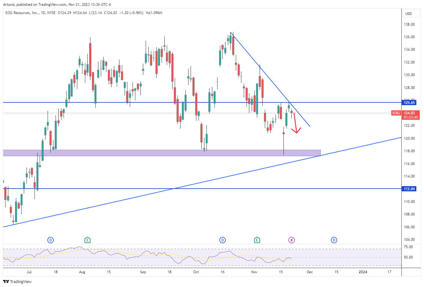 NYSE:EOG Chart Image by ArturoL
