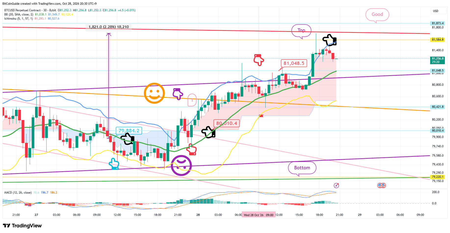 BYBIT:BTCUSD.P Chart Image by BitCoinGuide