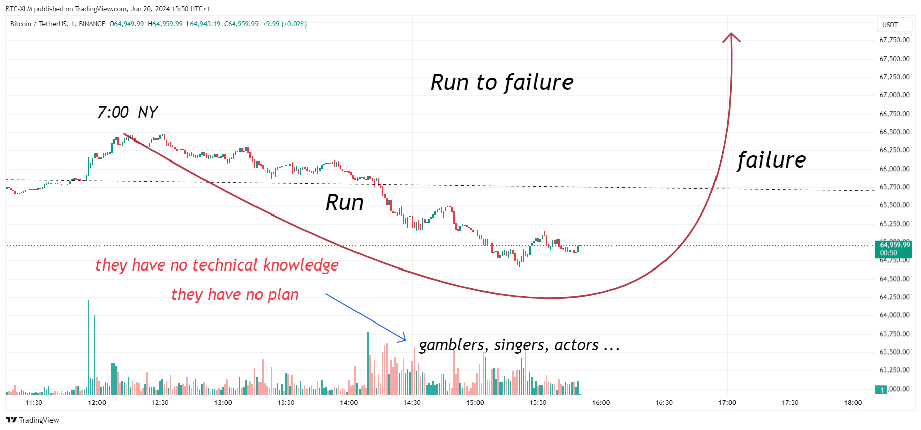 BINANCE:BTCUSDT Gambar chart oleh BTC-XLM