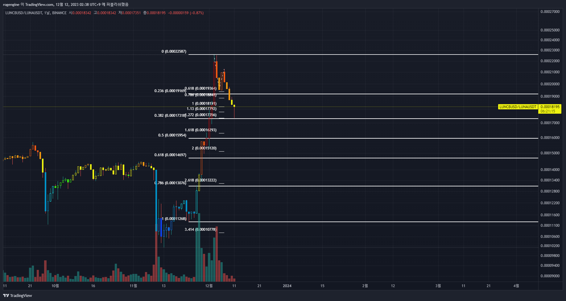 BINANCE:LUNCBUSD/BINANCE:LUNAUSDT Chart Image by rogengine