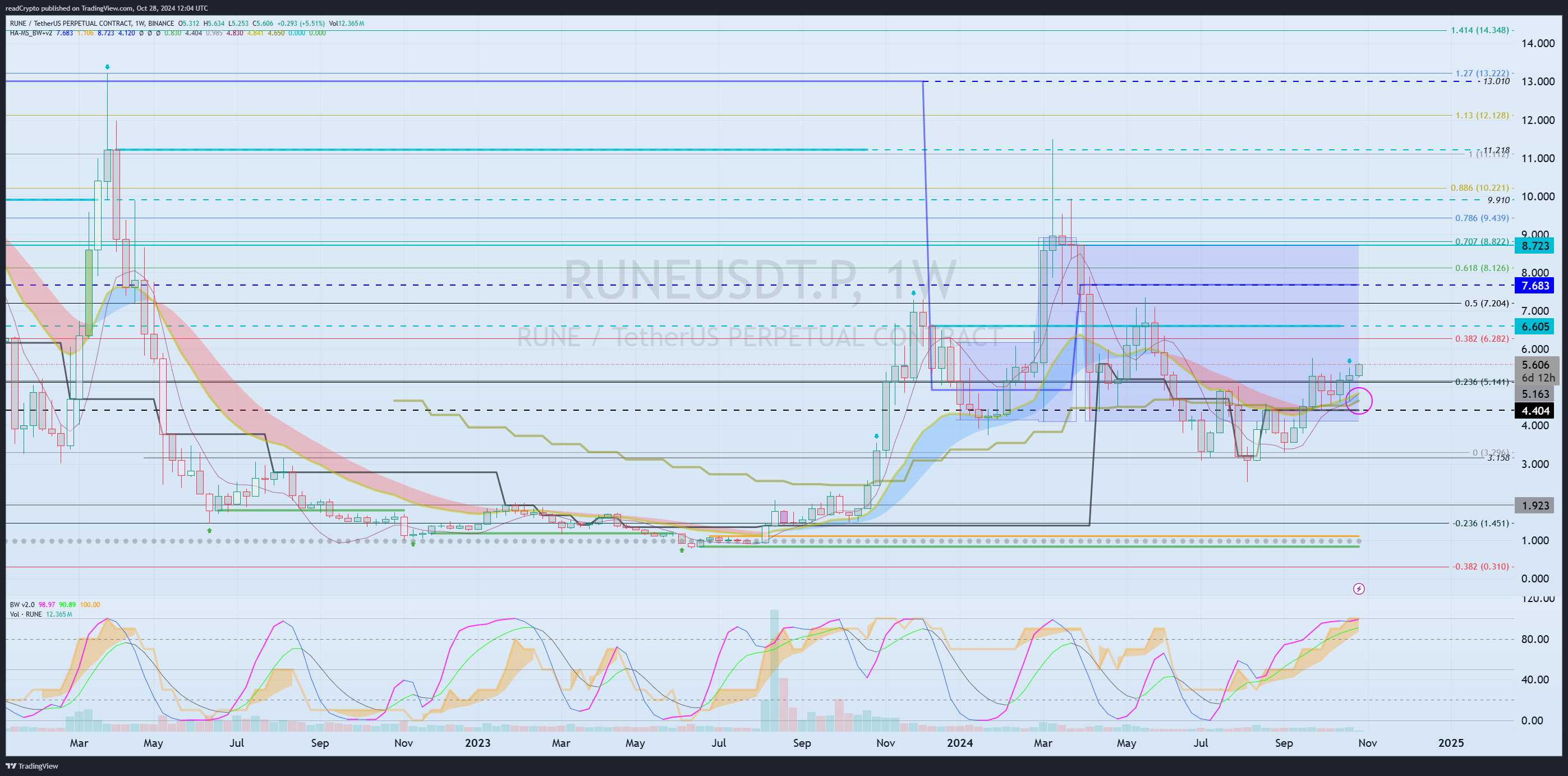 BINANCE:RUNEUSDT.P Gambar chart oleh readCrypto