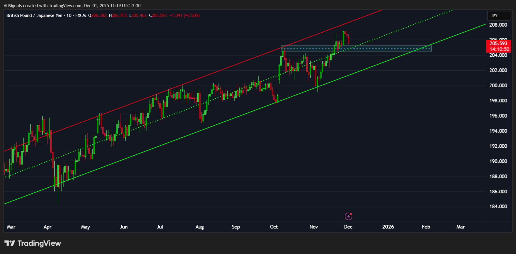 FX:GBPJPY Chart Image by AliSignals