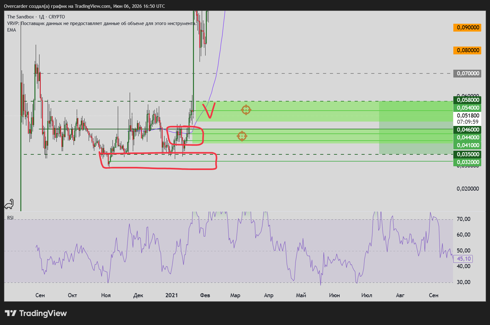 CRYPTO:SANDUSD Chart Image by Overcarder