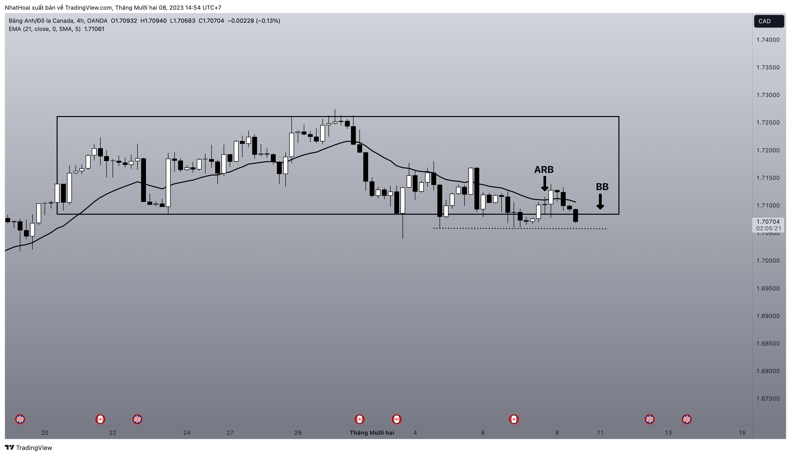 OANDA:GBPCAD Chart Image by NhatHoai