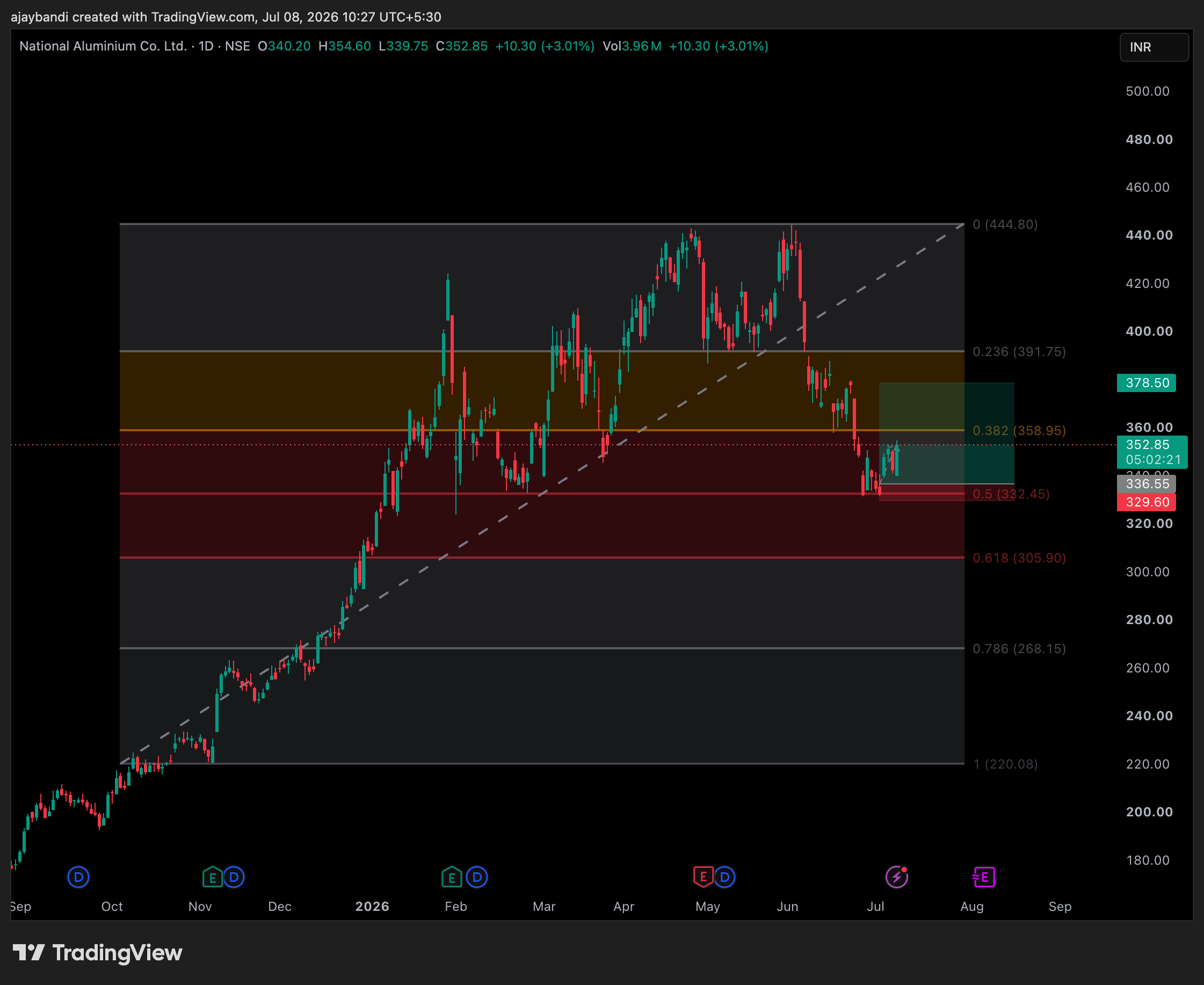 NSE:NATIONALUM Chart Image by ajaybandi