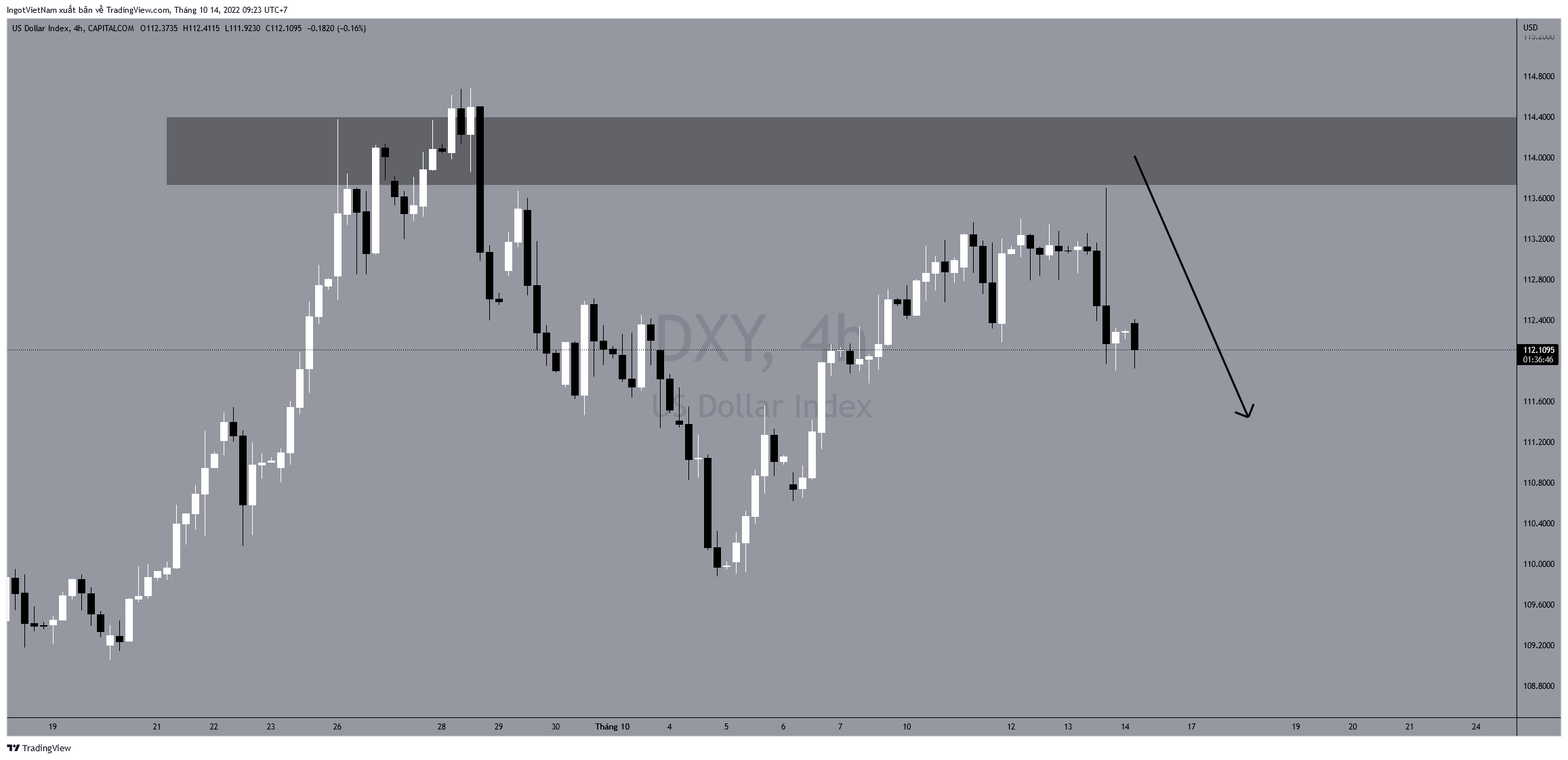 CAPITALCOM:DXY Chart Image by IngotVietNam
