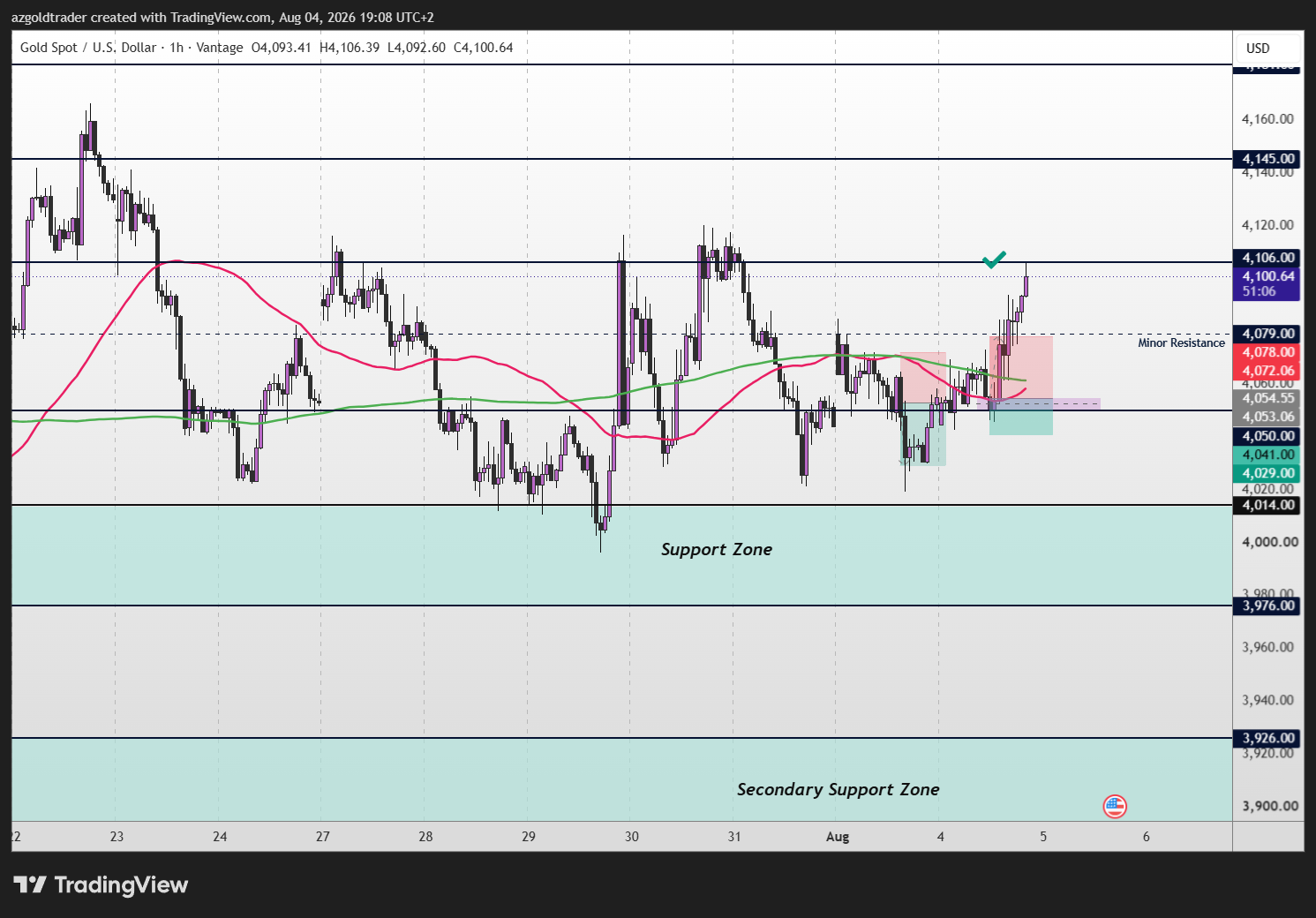 VANTAGE:XAUUSD Chart Image by azgoldtrader