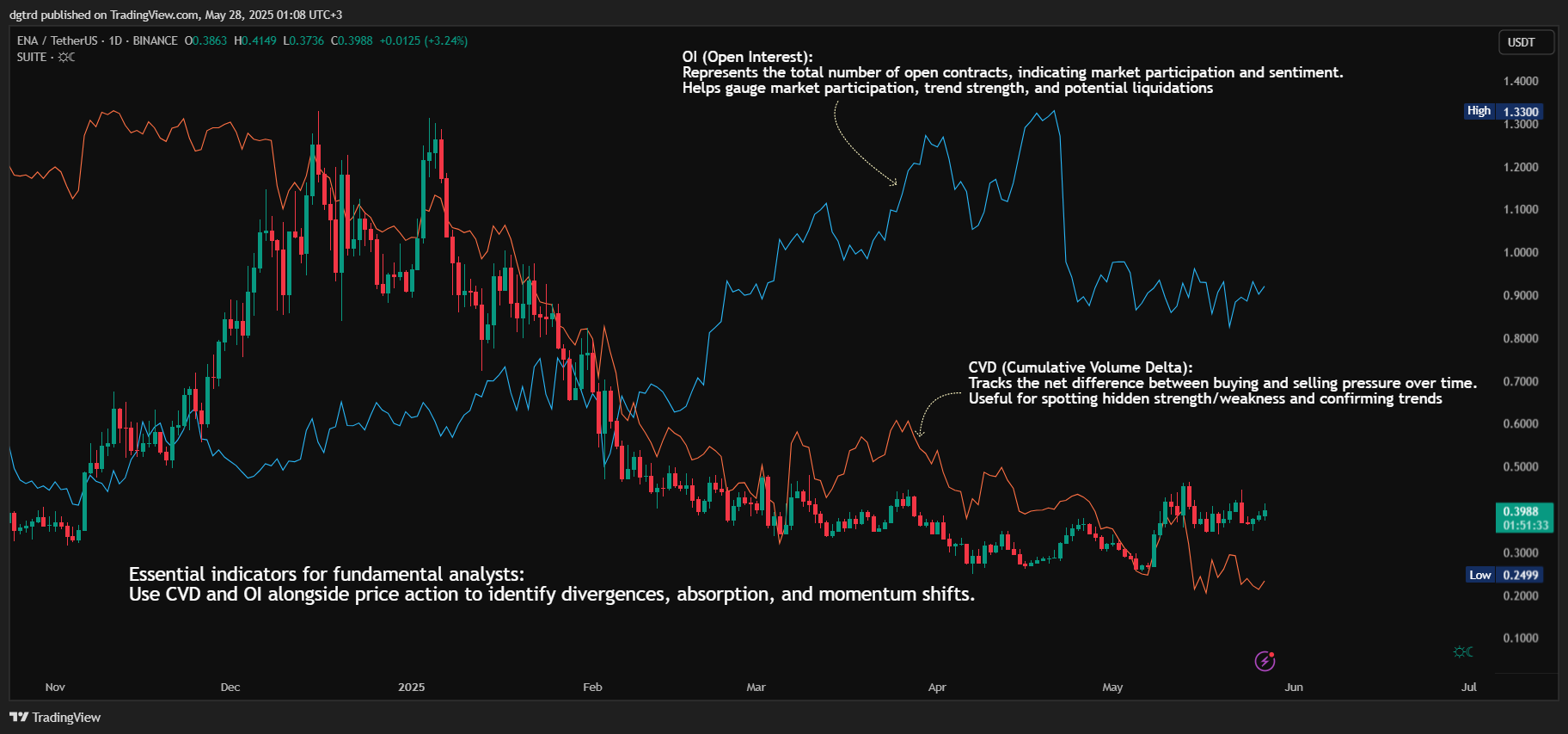 BINANCE:ENAUSDT Chart Image by dgtrd
