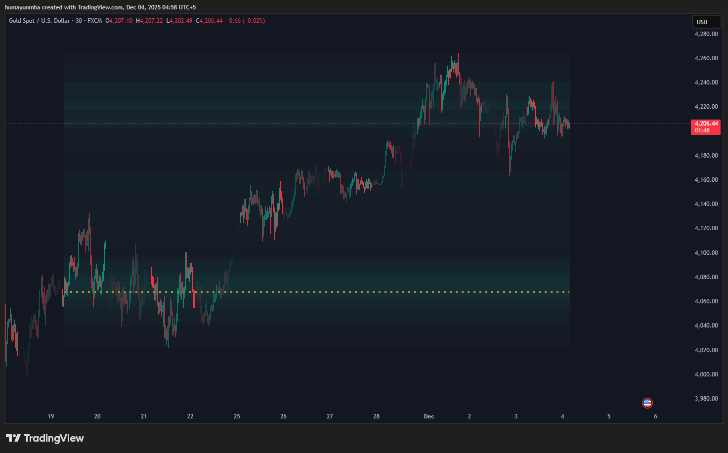 FX:XAUUSD Chart Image by humayunmha