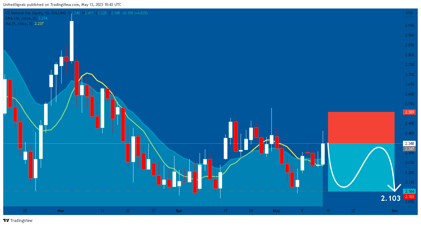 Снимок графика «SKILLING:NATGAS» от UnitedSignals