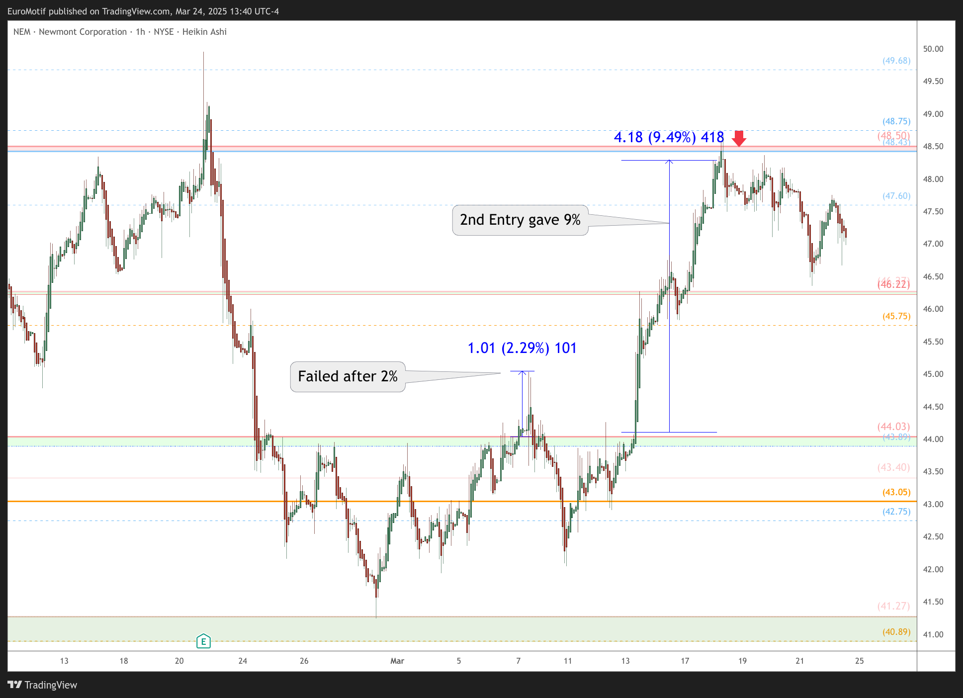 BATS:NEM Chart Image by EuroMotif